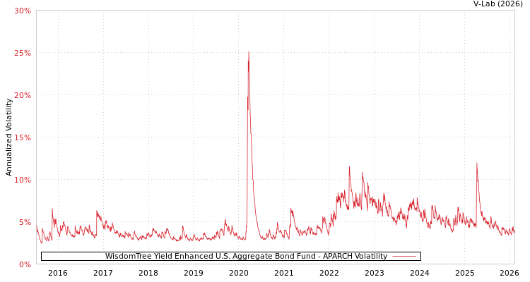 graph of WisdomTree Yield Enhanced U.S. Aggregate Bond Fund APARCH