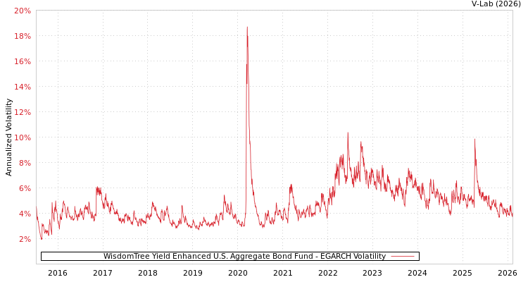 graph of WisdomTree Yield Enhanced U.S. Aggregate Bond Fund EGARCH