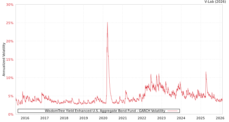 graph of WisdomTree Yield Enhanced U.S. Aggregate Bond Fund GARCH
