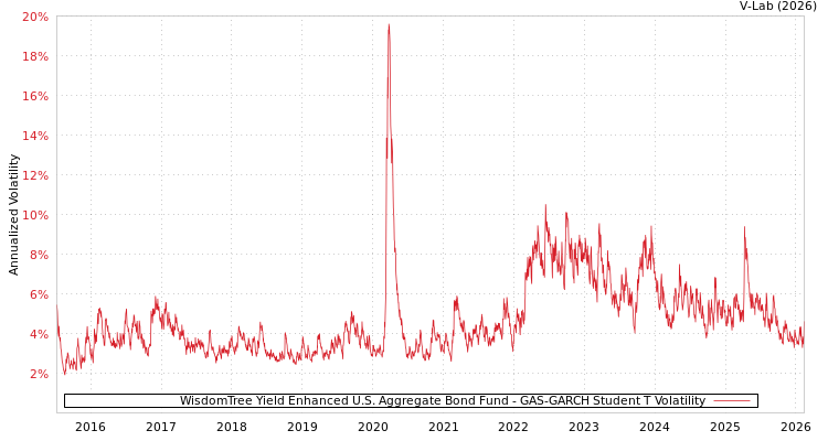 graph of WisdomTree Yield Enhanced U.S. Aggregate Bond Fund GAS-GARCH-T