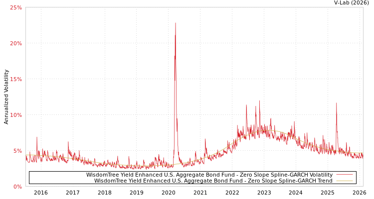 graph of WisdomTree Yield Enhanced U.S. Aggregate Bond Fund S0GARCH