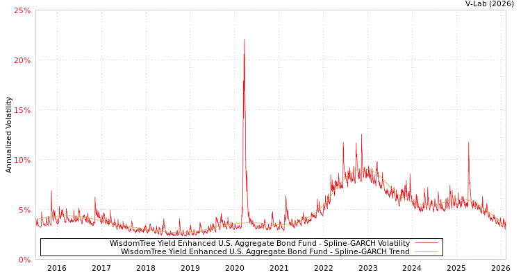 graph of WisdomTree Yield Enhanced U.S. Aggregate Bond Fund SGARCH