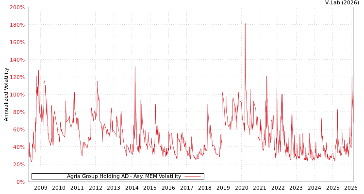 graph of Agria Group Holding AD AMEM