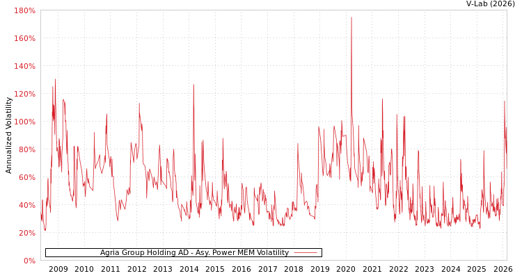 graph of Agria Group Holding AD APMEM