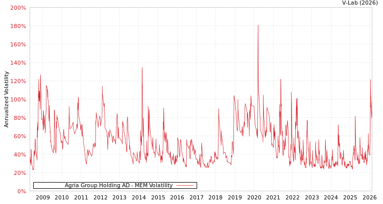 graph of Agria Group Holding AD MEM