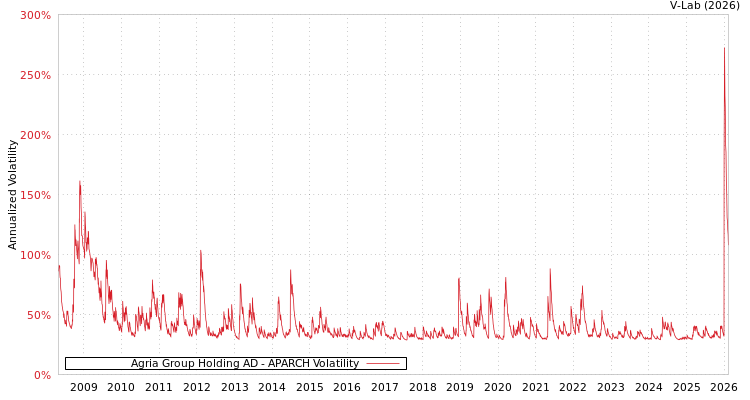 graph of Agria Group Holding AD APARCH