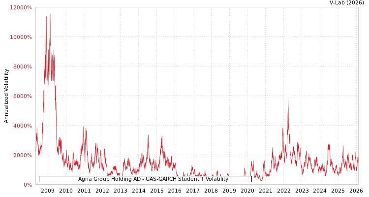 graph of Agria Group Holding AD GAS-GARCH-T