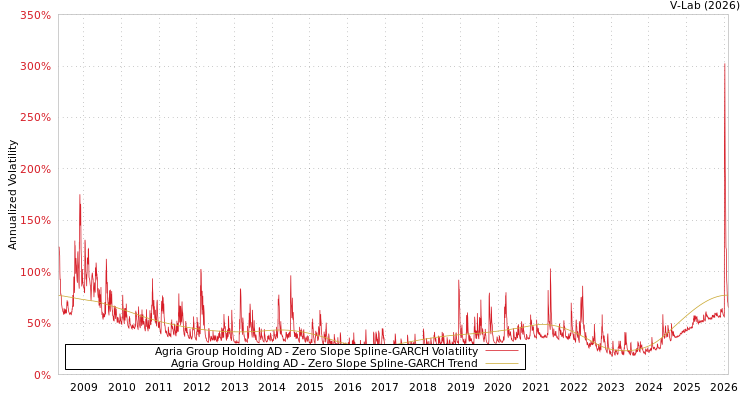 graph of Agria Group Holding AD S0GARCH