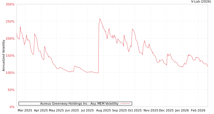 graph of Aureus Greenway Holdings Inc AMEM
