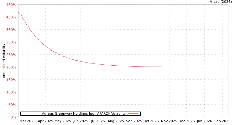 graph of Aureus Greenway Holdings Inc APARCH