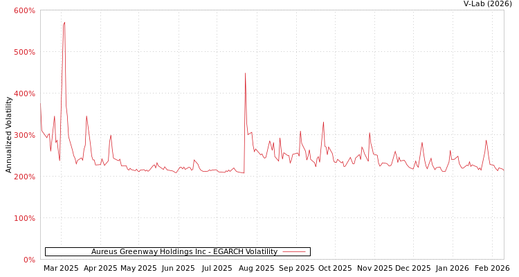 graph of Aureus Greenway Holdings Inc EGARCH