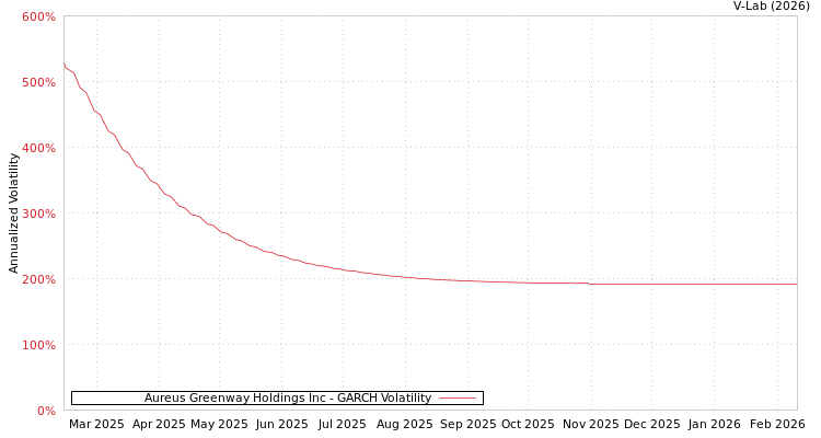 graph of Aureus Greenway Holdings Inc GARCH