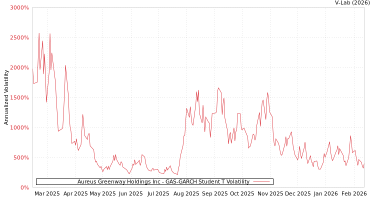 graph of Aureus Greenway Holdings Inc GAS-GARCH-T