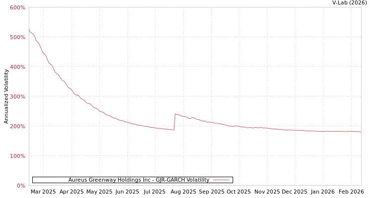 graph of Aureus Greenway Holdings Inc GJR-GARCH