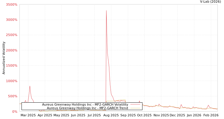 graph of Aureus Greenway Holdings Inc MF2-GARCH