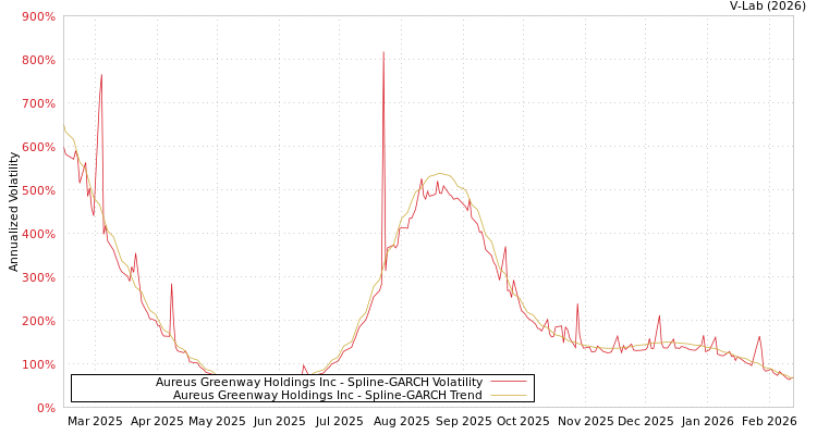 graph of Aureus Greenway Holdings Inc SGARCH