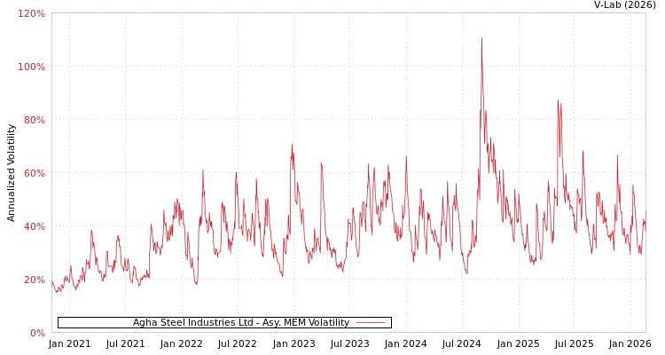 graph of Agha Steel Industries Ltd AMEM