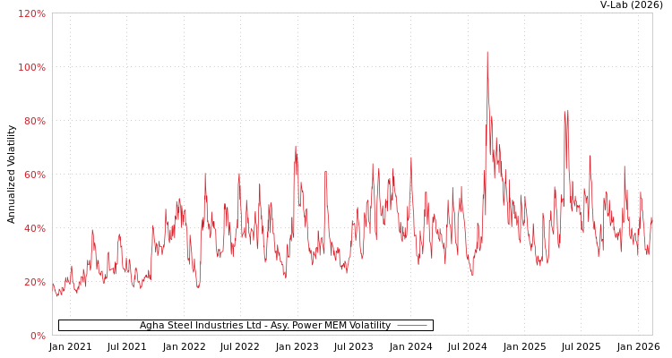 graph of Agha Steel Industries Ltd APMEM