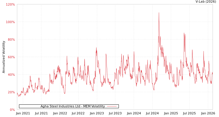graph of Agha Steel Industries Ltd MEM