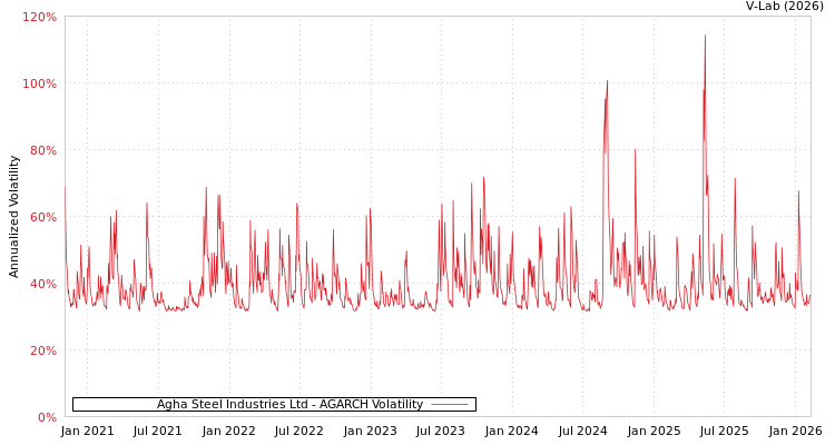 graph of Agha Steel Industries Ltd AGARCH