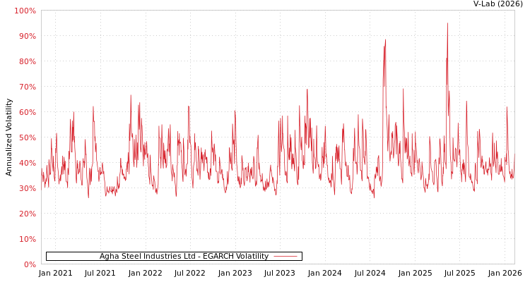 graph of Agha Steel Industries Ltd EGARCH