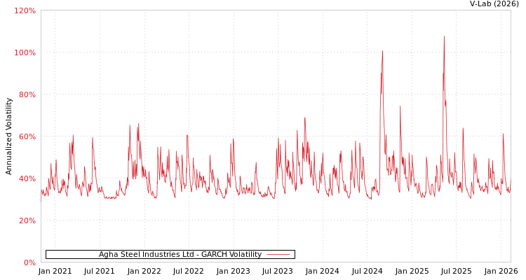 graph of Agha Steel Industries Ltd GARCH