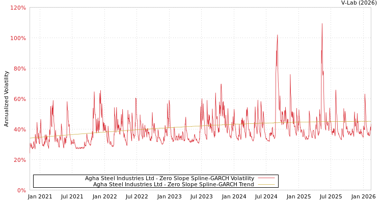 graph of Agha Steel Industries Ltd S0GARCH