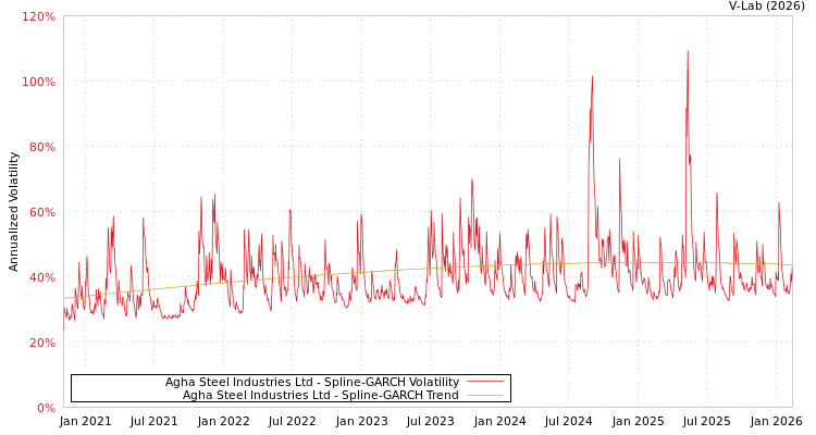 graph of Agha Steel Industries Ltd SGARCH
