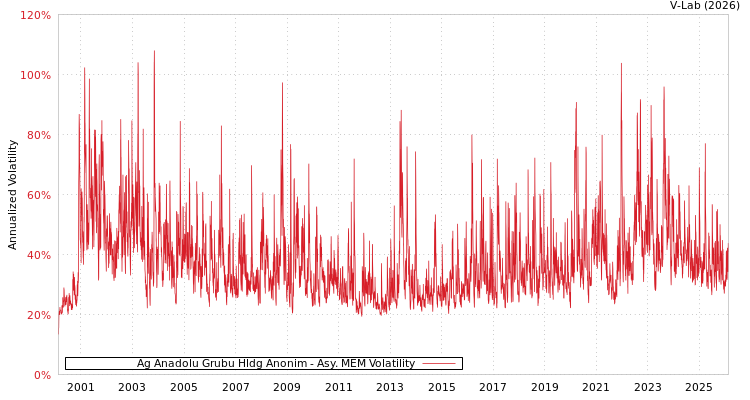 graph of Ag Anadolu Grubu Hldg Anonim AMEM