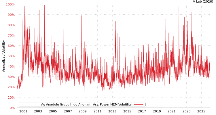 graph of Ag Anadolu Grubu Hldg Anonim APMEM