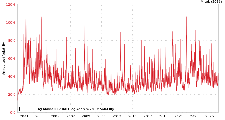 graph of Ag Anadolu Grubu Hldg Anonim MEM