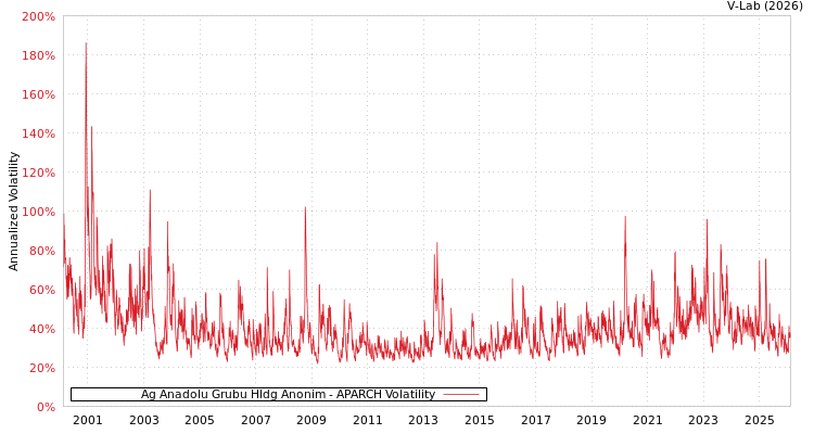 graph of Ag Anadolu Grubu Hldg Anonim APARCH