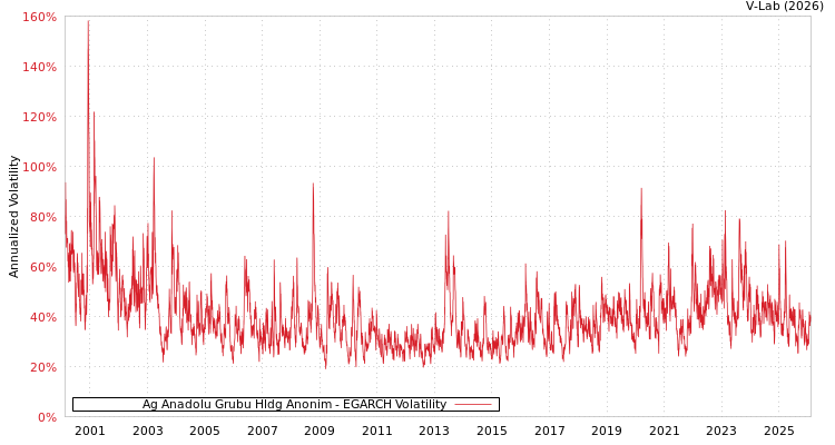 graph of Ag Anadolu Grubu Hldg Anonim EGARCH