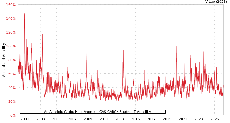 graph of Ag Anadolu Grubu Hldg Anonim GAS-GARCH-T