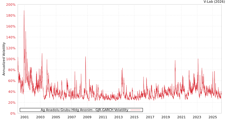 graph of Ag Anadolu Grubu Hldg Anonim GJR-GARCH