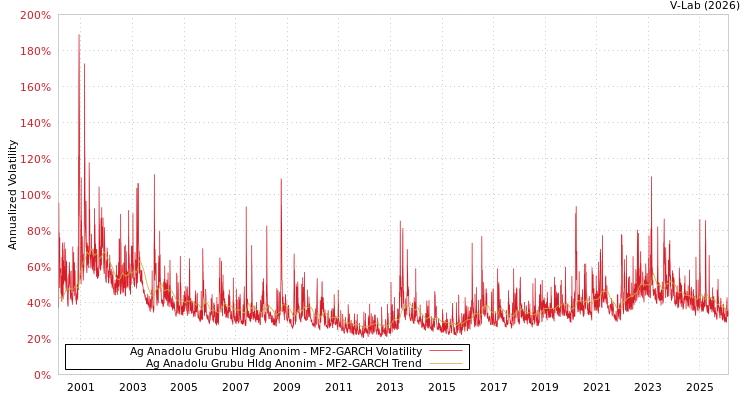 graph of Ag Anadolu Grubu Hldg Anonim MF2-GARCH