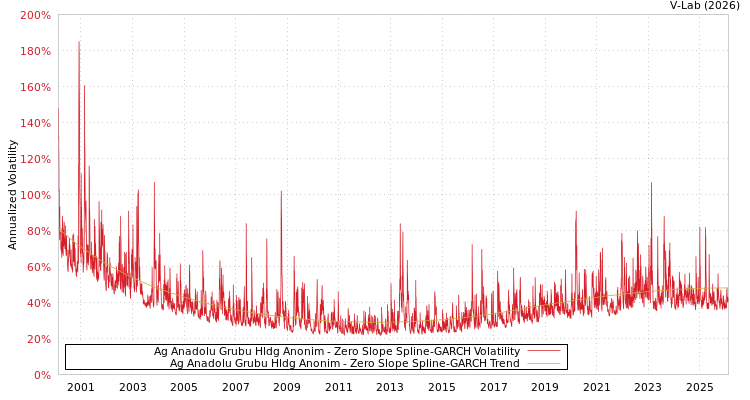 graph of Ag Anadolu Grubu Hldg Anonim S0GARCH