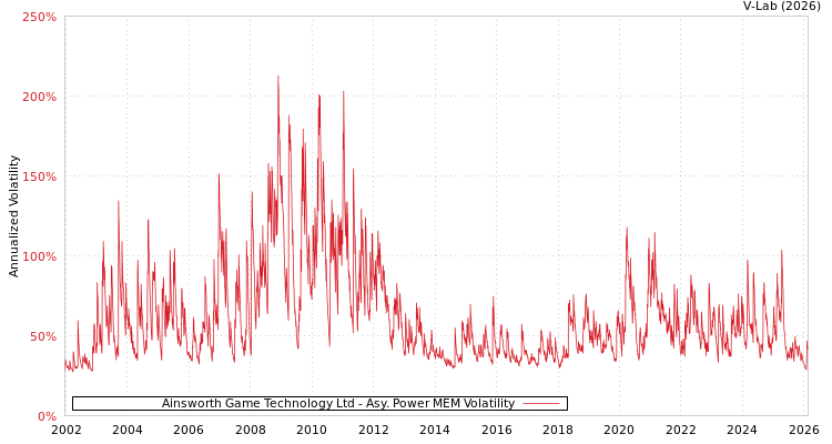 graph of Ainsworth Game Technology Ltd APMEM