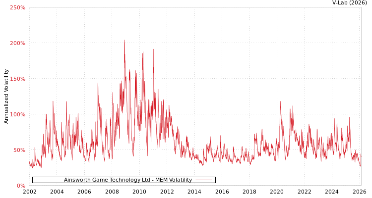 graph of Ainsworth Game Technology Ltd MEM