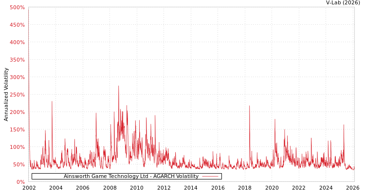 graph of Ainsworth Game Technology Ltd AGARCH