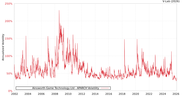 graph of Ainsworth Game Technology Ltd APARCH