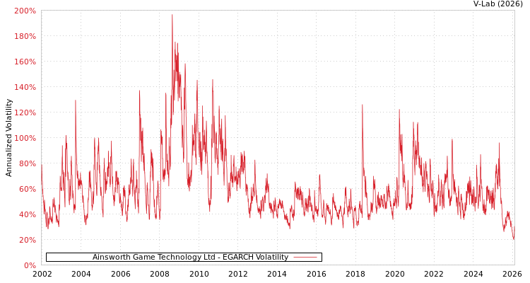 graph of Ainsworth Game Technology Ltd EGARCH