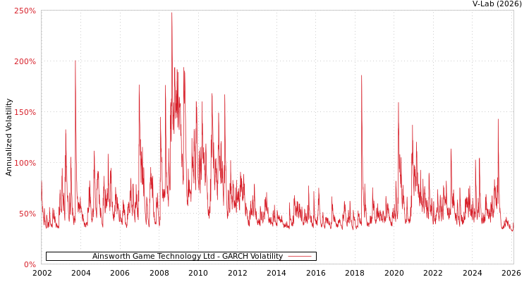 graph of Ainsworth Game Technology Ltd GARCH