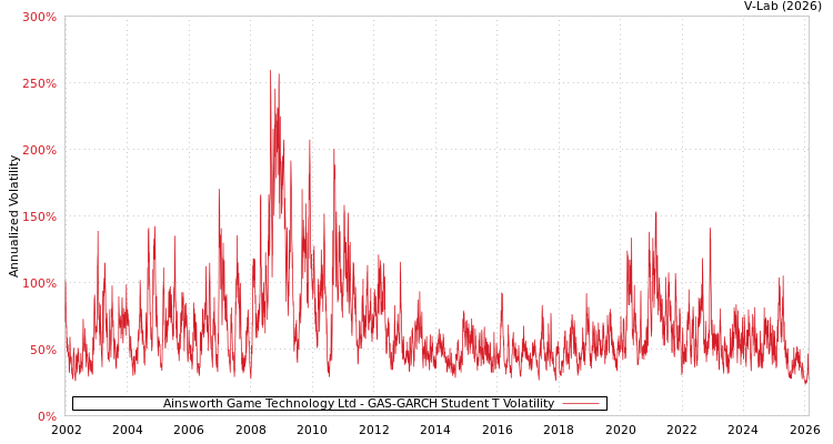 graph of Ainsworth Game Technology Ltd GAS-GARCH-T