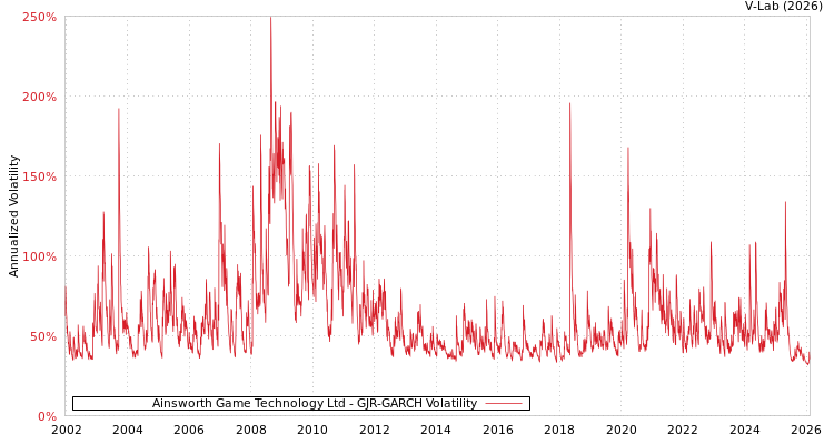 graph of Ainsworth Game Technology Ltd GJR-GARCH