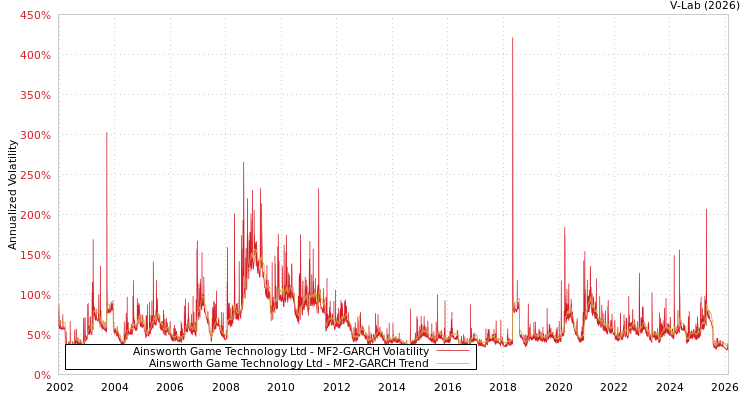 graph of Ainsworth Game Technology Ltd MF2-GARCH