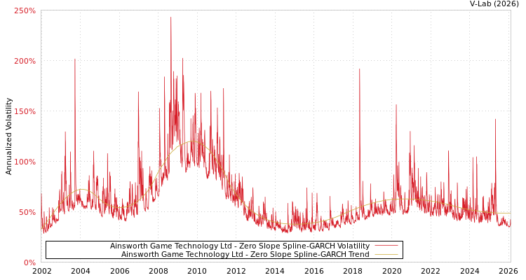 graph of Ainsworth Game Technology Ltd S0GARCH