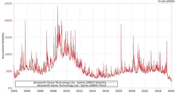 graph of Ainsworth Game Technology Ltd SGARCH