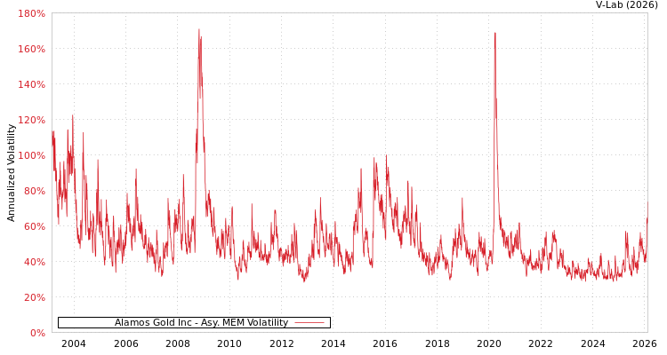 graph of Alamos Gold Inc AMEM