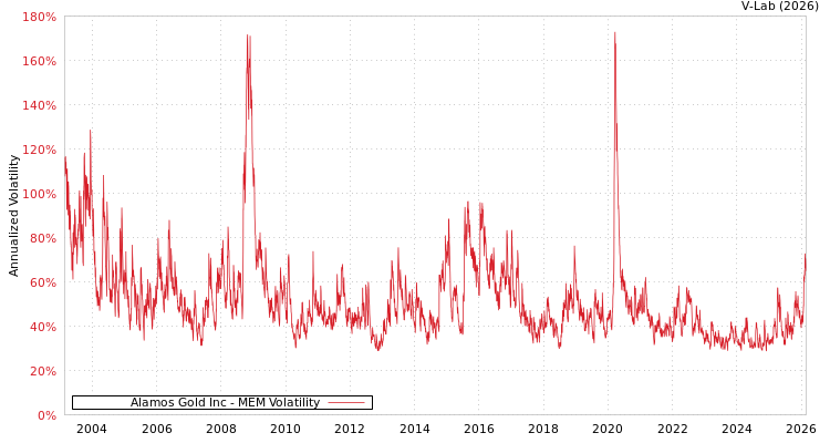 graph of Alamos Gold Inc MEM